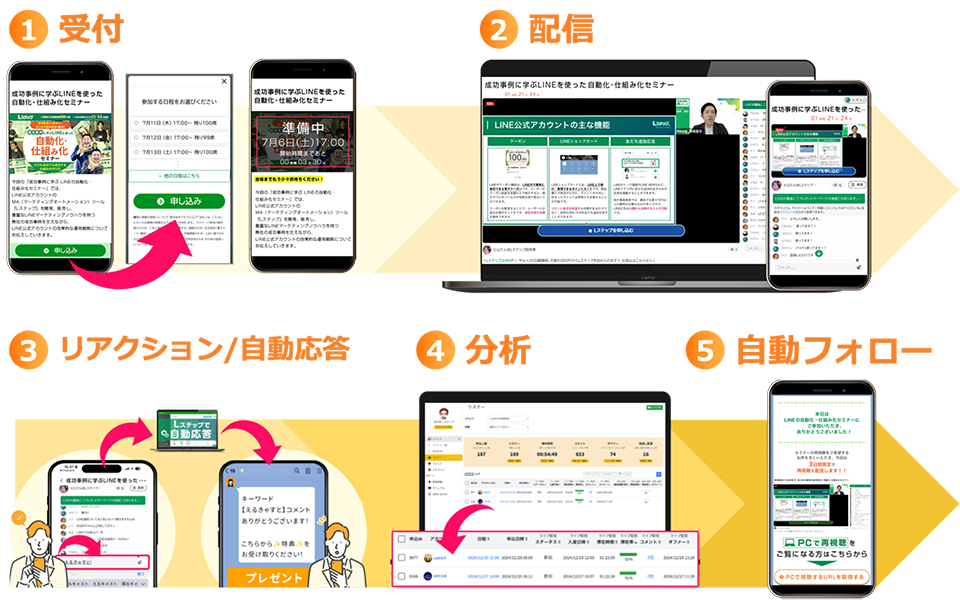 >LINEを活用し、セミナー・ウェビナーを“疑似ライブ”として繰り返し配信しながら、視聴者のエンゲージメントと売上を最大化する自動ウェビナーツール”/></div>

<div class=