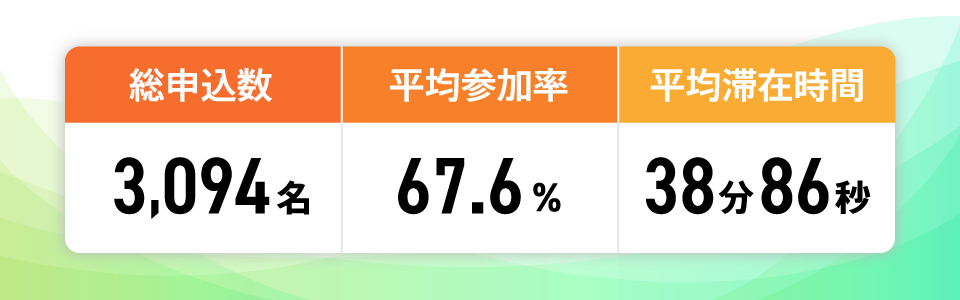 オンラインセミナー配信の最適化／開催日程集中と誘導強化による申込数の増加